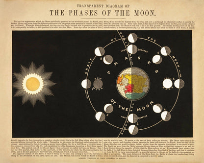 Phases of the Moon Print 1846