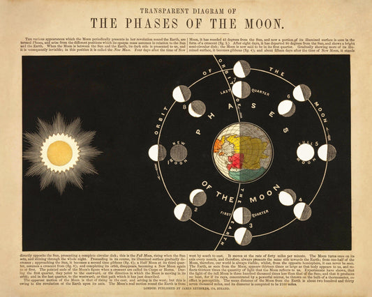 Phases of the Moon Print 1846